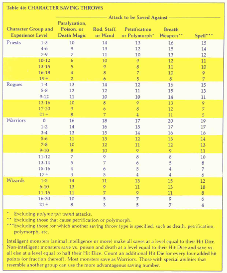 Saving Throws Table.PNG