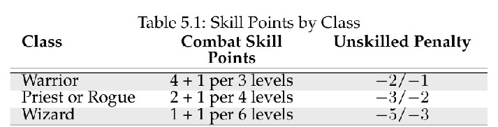 FGG Combat Skills Points by Class.jpg
